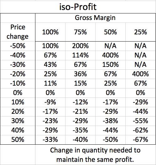 Should You Raise or Lower Prices?